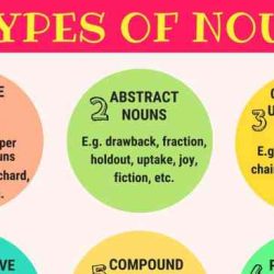 Nouns list common most 1000 word year alphabetically grammatically sorted 7esl writing