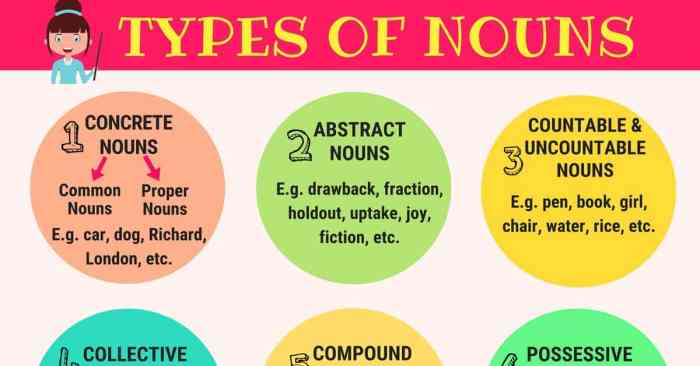 Nouns list common most 1000 word year alphabetically grammatically sorted 7esl writing