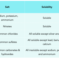 Salts solubility acids soluble igcse acid sodium ammonium potassium