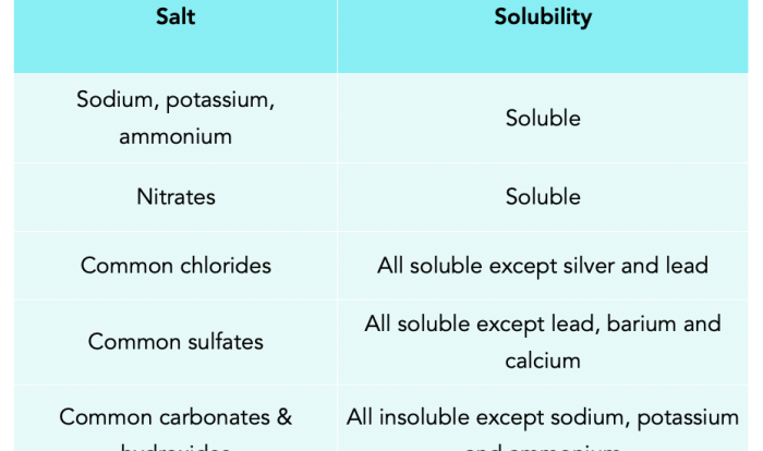 Salts solubility acids soluble igcse acid sodium ammonium potassium