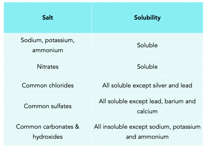 Salts solubility acids soluble igcse acid sodium ammonium potassium