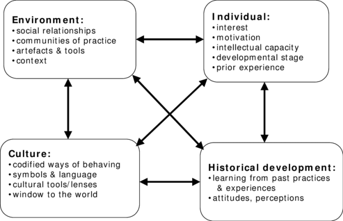 Theory vygotsky sociocultural lev learning development language socio social child psychology zpd example activities scaffolding main yahoo search constructivism theories