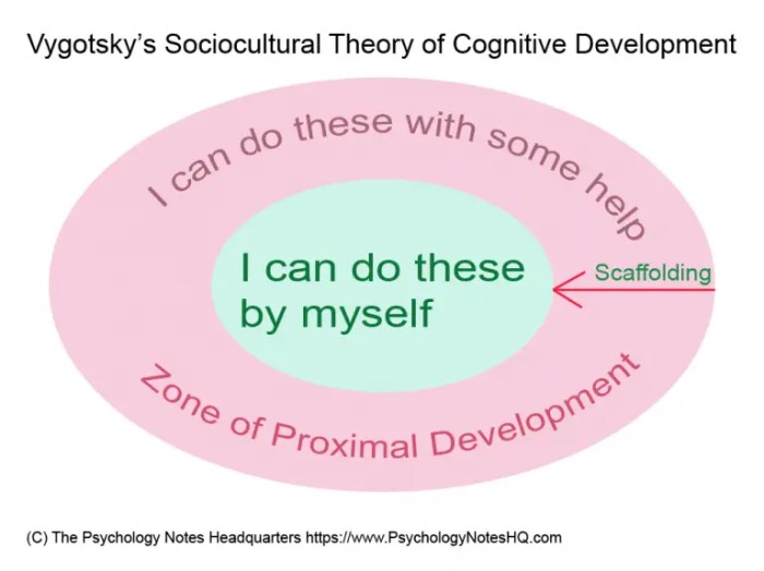 Theory lev development cognitive sociocultural vygotsky cultural socio slideshare vygotskys